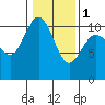 Pleasant Harbor tide chart for Thursday, February 1, 2024