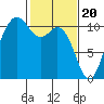Pleasant Harbor tide chart for Tuesday, February 20, 2024
