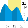 Pleasant Harbor tide chart for Wednesday, February 21, 2024