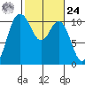 Pleasant Harbor tide chart for Saturday, February 24, 2024