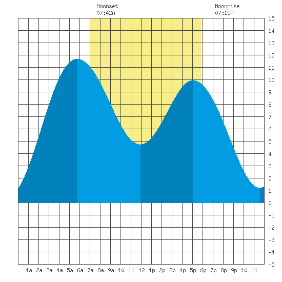 Pleasant Harbor tide chart for Sunday, February 25, 2024