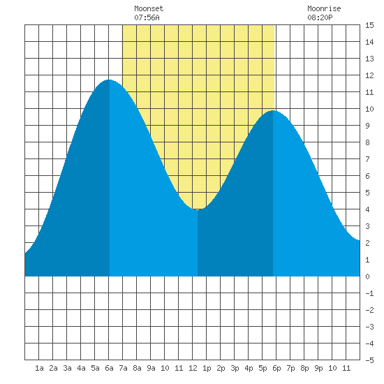Pleasant Harbor tide chart for Monday, February 26, 2024