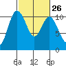 Pleasant Harbor tide chart for Monday, February 26, 2024