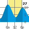 Pleasant Harbor tide chart for Tuesday, February 27, 2024