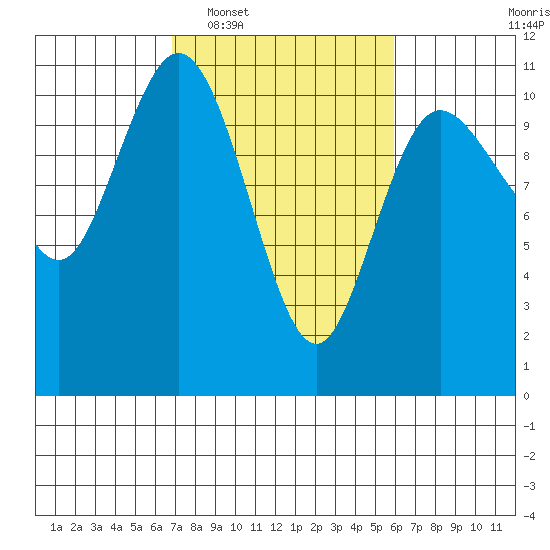 Pleasant Harbor tide chart for Thursday, February 29, 2024