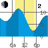 Pleasant Harbor tide chart for Friday, February 2, 2024