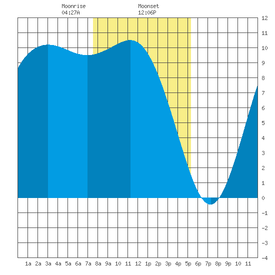 Pleasant Harbor tide chart for Monday, February 5, 2024