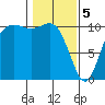 Pleasant Harbor tide chart for Monday, February 5, 2024