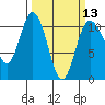 Pleasant Harbor tide chart for Wednesday, March 13, 2024