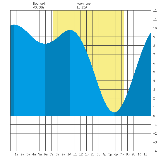Pleasant Harbor tide chart for Sunday, March 17, 2024
