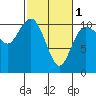 Pleasant Harbor tide chart for Friday, March 1, 2024