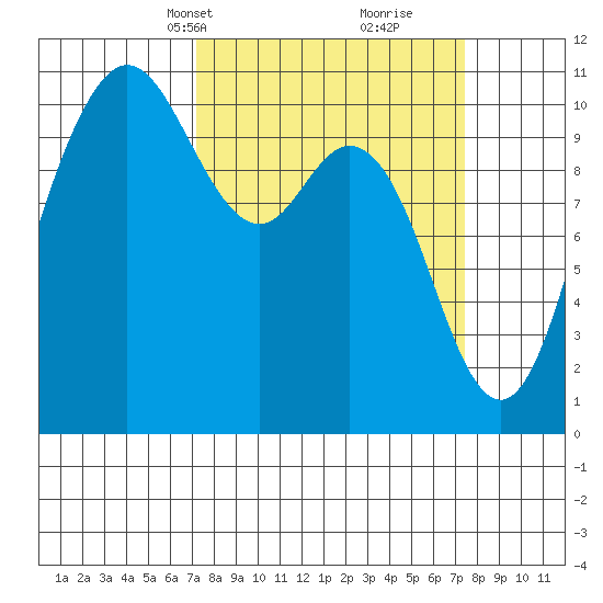 Pleasant Harbor tide chart for Wednesday, March 20, 2024