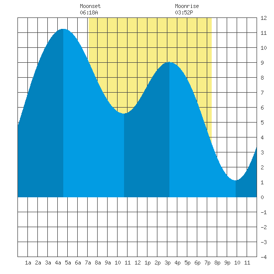 Pleasant Harbor tide chart for Thursday, March 21, 2024