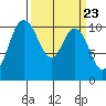 Pleasant Harbor tide chart for Saturday, March 23, 2024
