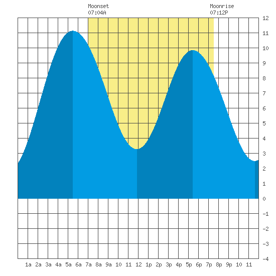 Pleasant Harbor tide chart for Sunday, March 24, 2024