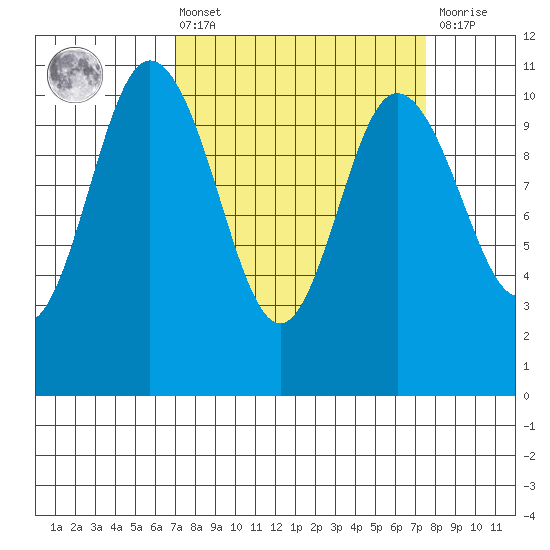 Pleasant Harbor tide chart for Monday, March 25, 2024