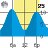 Pleasant Harbor tide chart for Monday, March 25, 2024