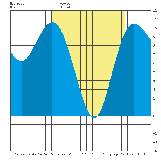 Pleasant Harbor tide chart for Friday, March 29, 2024