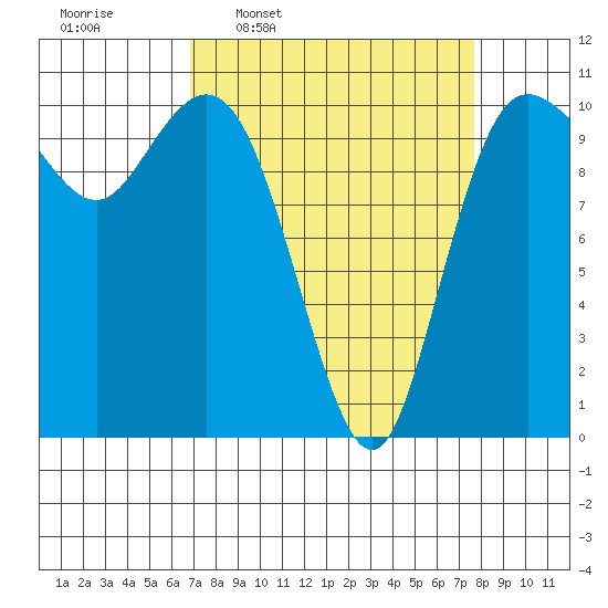 Pleasant Harbor tide chart for Saturday, March 30, 2024