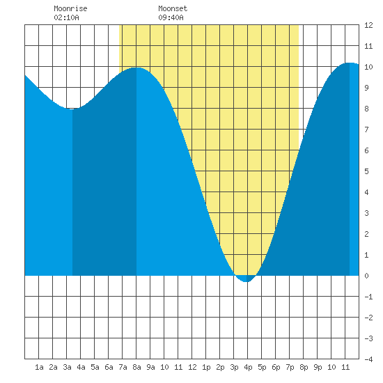 Pleasant Harbor tide chart for Sunday, March 31, 2024