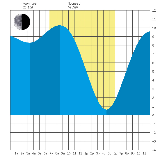 Pleasant Harbor tide chart for Sunday, March 3, 2024