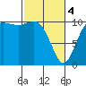 Pleasant Harbor tide chart for Monday, March 4, 2024