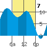 Pleasant Harbor tide chart for Thursday, March 7, 2024