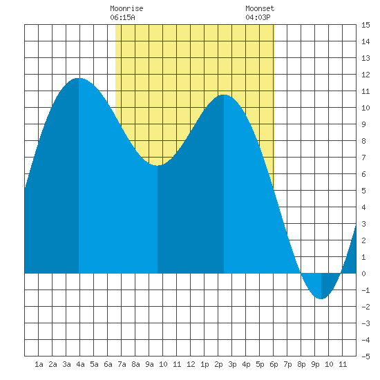 Pleasant Harbor tide chart for Friday, March 8, 2024