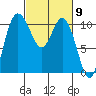 Pleasant Harbor tide chart for Saturday, March 9, 2024