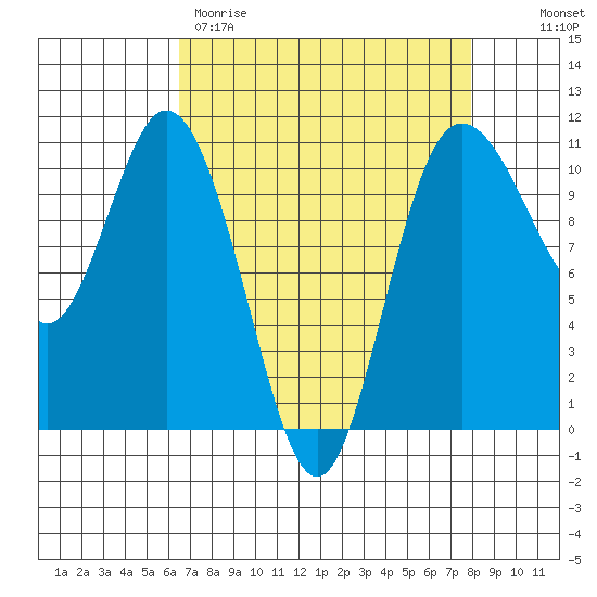 Pleasant Harbor tide chart for Wednesday, April 10, 2024