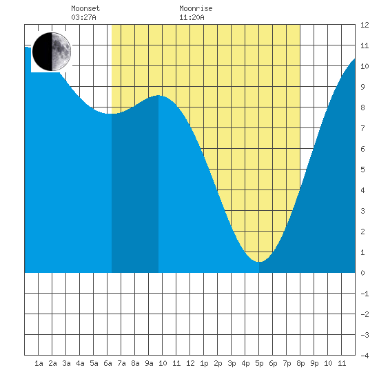 Pleasant Harbor tide chart for Monday, April 15, 2024
