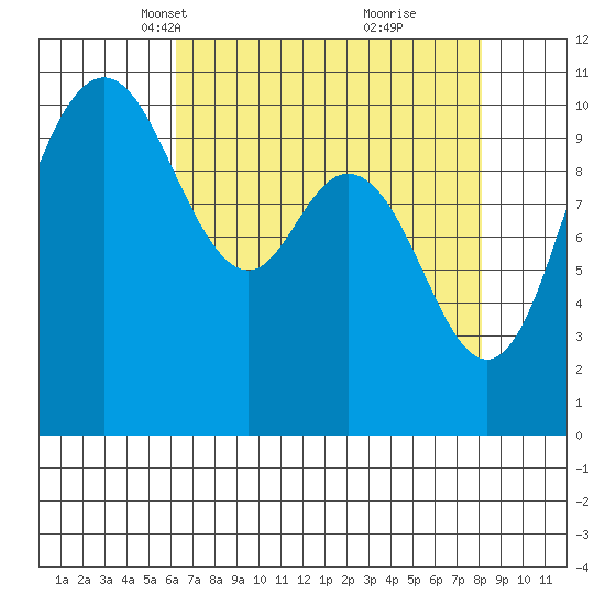 Pleasant Harbor tide chart for Thursday, April 18, 2024