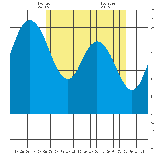 Pleasant Harbor tide chart for Friday, April 19, 2024