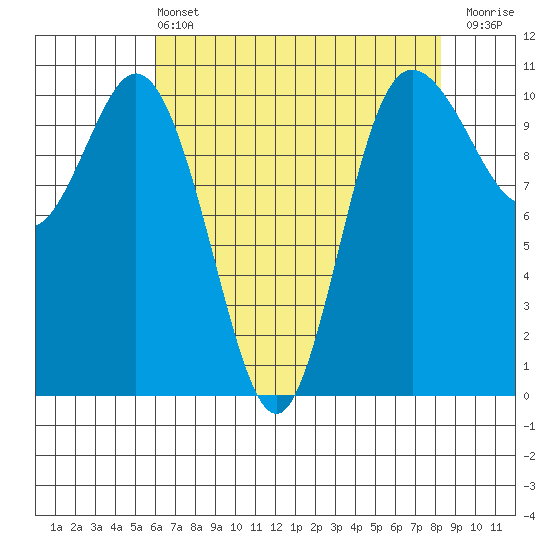 Pleasant Harbor tide chart for Wednesday, April 24, 2024
