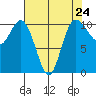 Pleasant Harbor tide chart for Wednesday, April 24, 2024