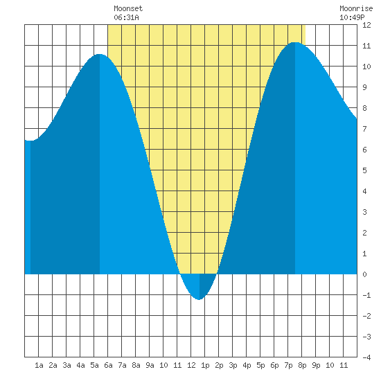 Pleasant Harbor tide chart for Thursday, April 25, 2024