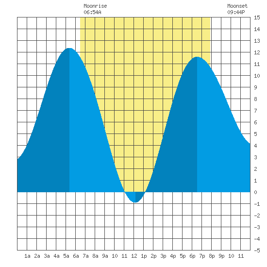 Pleasant Harbor tide chart for Tuesday, April 9, 2024