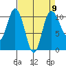 Pleasant Harbor tide chart for Tuesday, April 9, 2024