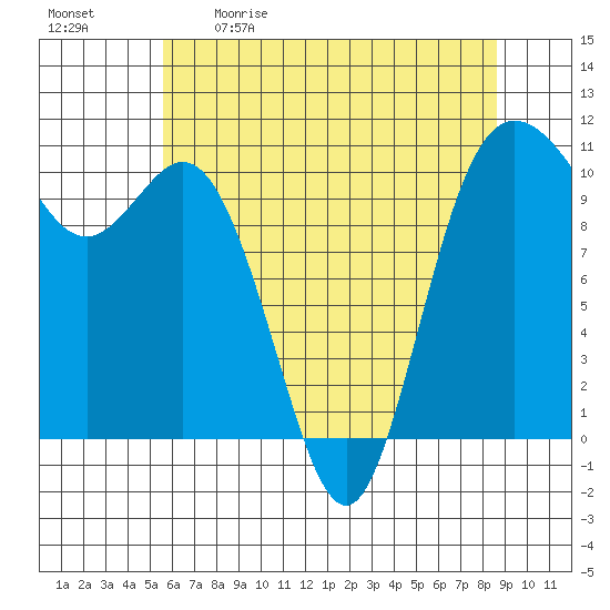 Pleasant Harbor tide chart for Saturday, May 11, 2024