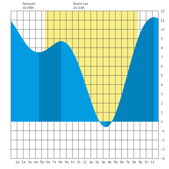 Pleasant Harbor tide chart for Monday, May 13, 2024