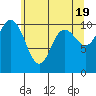 Pleasant Harbor tide chart for Sunday, May 19, 2024