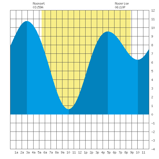 Pleasant Harbor tide chart for Monday, May 20, 2024