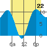 Pleasant Harbor tide chart for Wednesday, May 22, 2024