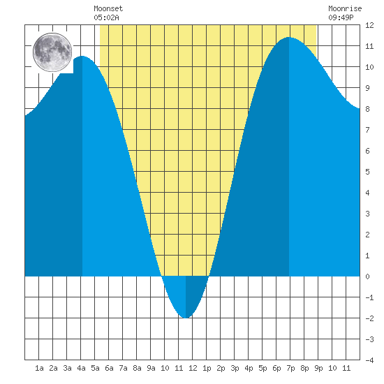 Pleasant Harbor tide chart for Thursday, May 23, 2024
