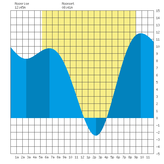 Pleasant Harbor tide chart for Monday, May 27, 2024