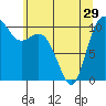 Pleasant Harbor tide chart for Wednesday, May 29, 2024