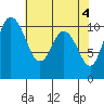 Pleasant Harbor tide chart for Saturday, May 4, 2024