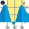 Pleasant Harbor tide chart for Tuesday, May 7, 2024