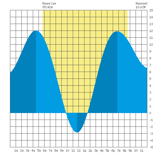 Pleasant Harbor tide chart for Wednesday, May 8, 2024