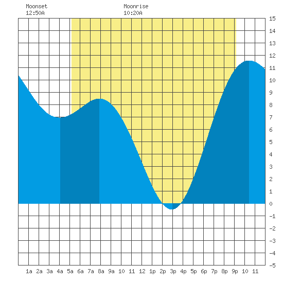 Pleasant Harbor tide chart for Tuesday, June 11, 2024